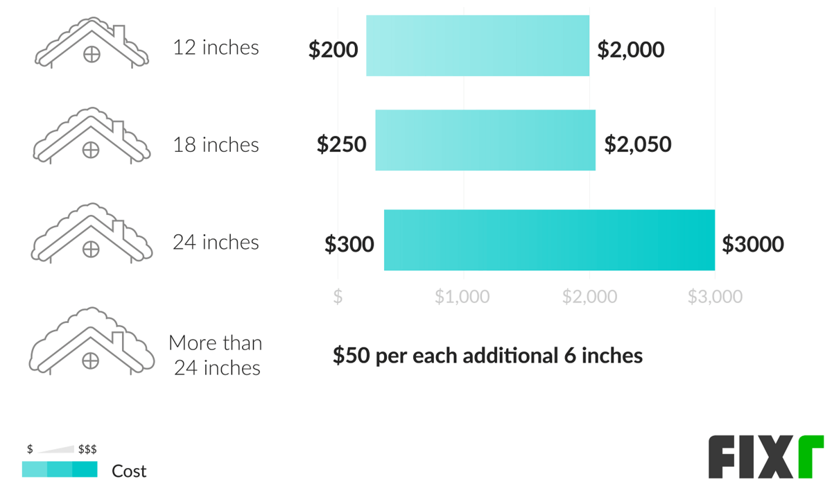 Roof Snow Removal Cost Roof Snow Removal Prices