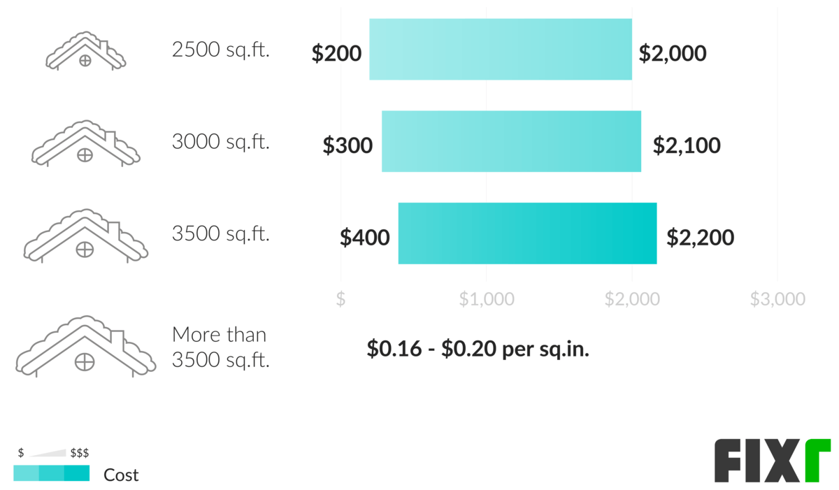 Roof Snow Removal Cost Roof Snow Removal Prices