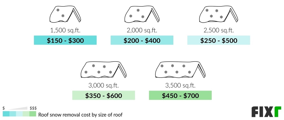2022 Roof Snow Removal Cost Roof Snow Removal Prices