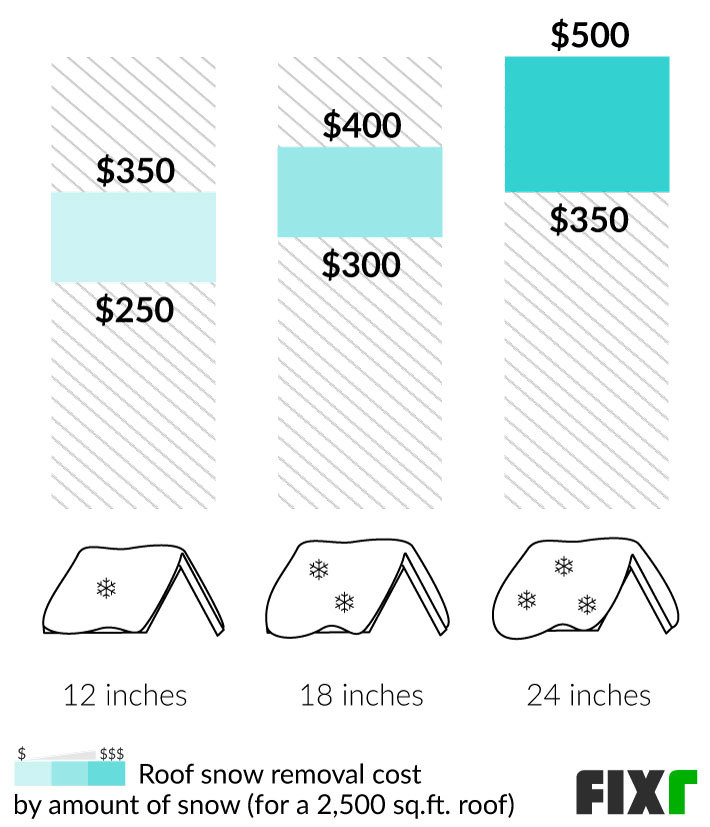 2022 Roof Snow Removal Cost Roof Snow Removal Prices