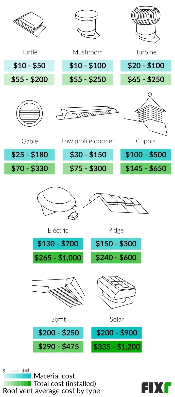2022 Cost to Install Roof Vent Roof Vents Price