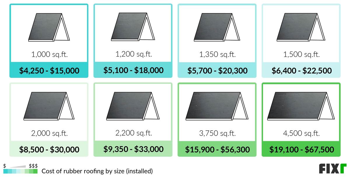 2023 Rubber Roof Cost | EPDM Roof Cost