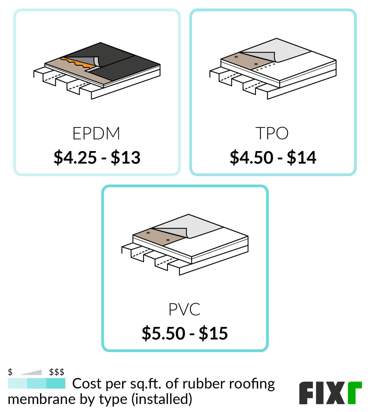 2023 Rubber Roof Cost EPDM Roof Cost