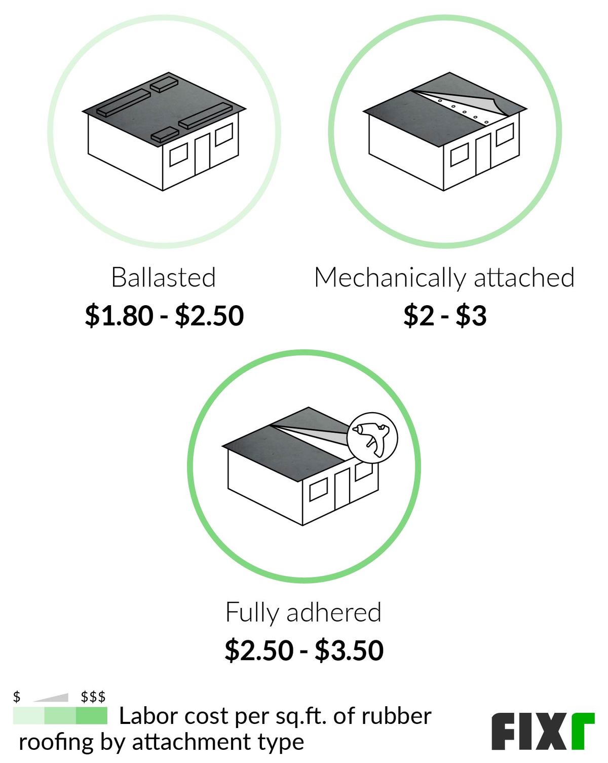 2023 Rubber Roof Cost EPDM Roof Cost