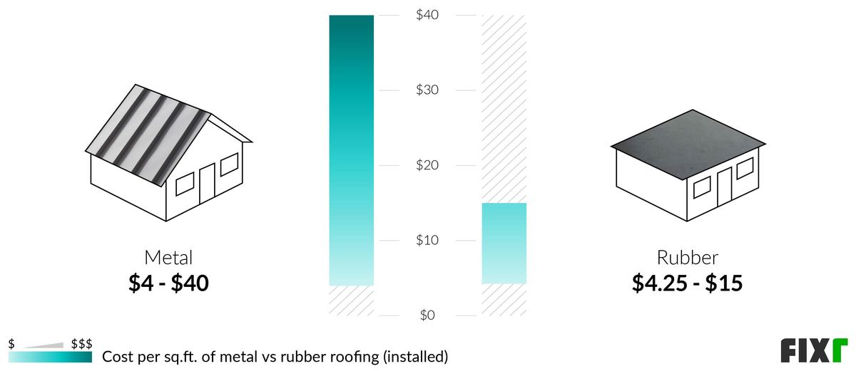 2023 Rubber Roof Cost EPDM Roof Cost