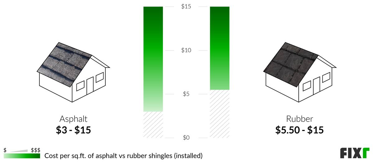 2023 Rubber Roof Cost EPDM Roof Cost