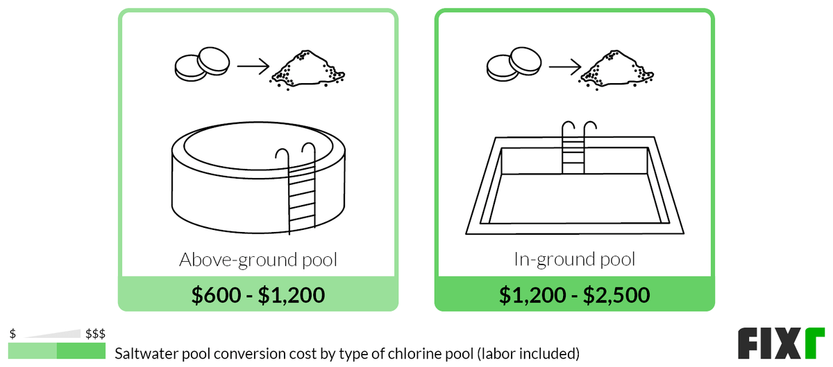 cost to convert pool to heated