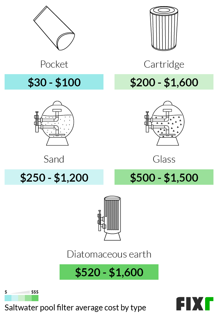 Cost of InGround Saltwater Pool Cost to Convert Pool to Saltwater