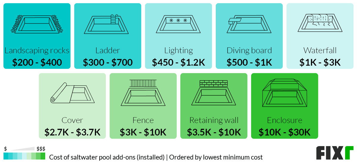 Image showcasing 2022 Cost of In-Ground Saltwater Pool | Cost to Convert Pool to Saltwater