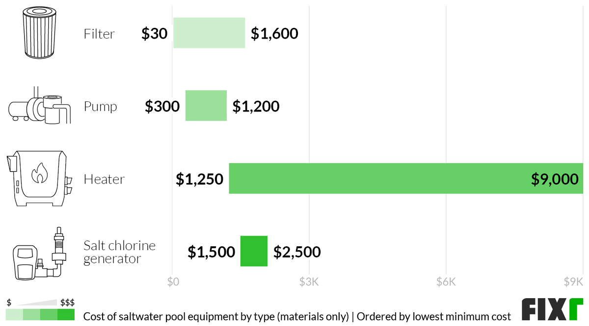 Image showcasing 2022 Cost of In-Ground Saltwater Pool | Cost to Convert Pool to Saltwater