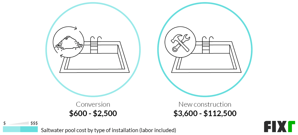 View of Cost of In-Ground Saltwater Pool | Cost to Convert Pool to Saltwater