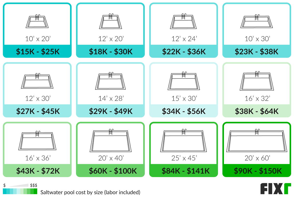 Picture of Cost of In-Ground Saltwater Pool | Cost to Convert Pool to Saltwater