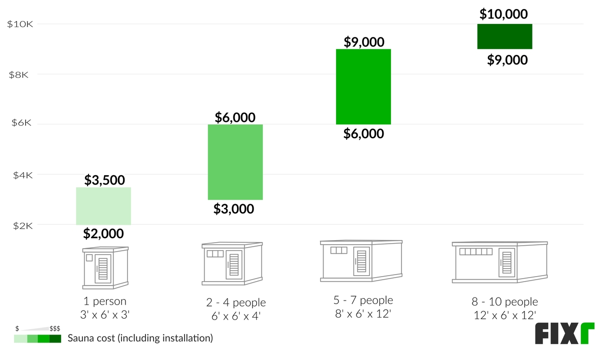 Cost to Build a Sauna