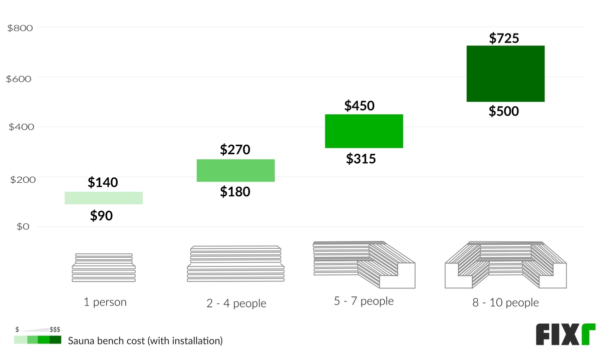 Sauna Bench Construction Cost