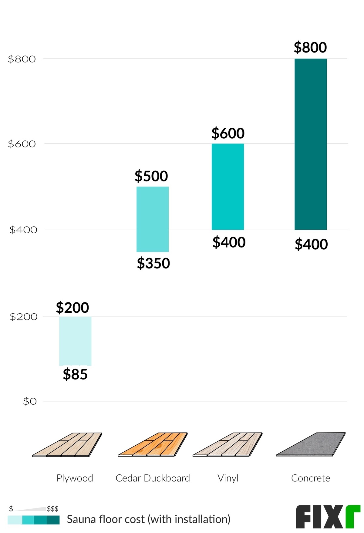 Sauna Floor Costs by Material