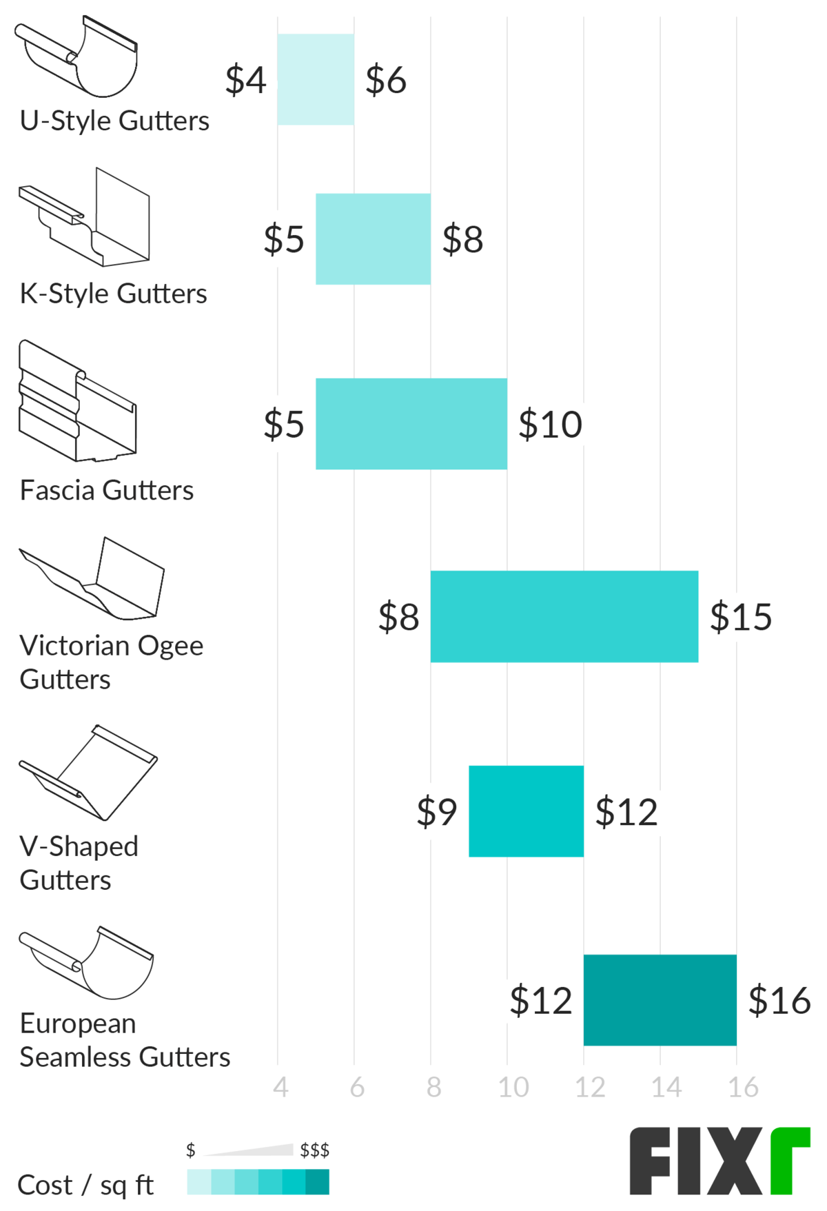 6 seamless gutter cost per foot