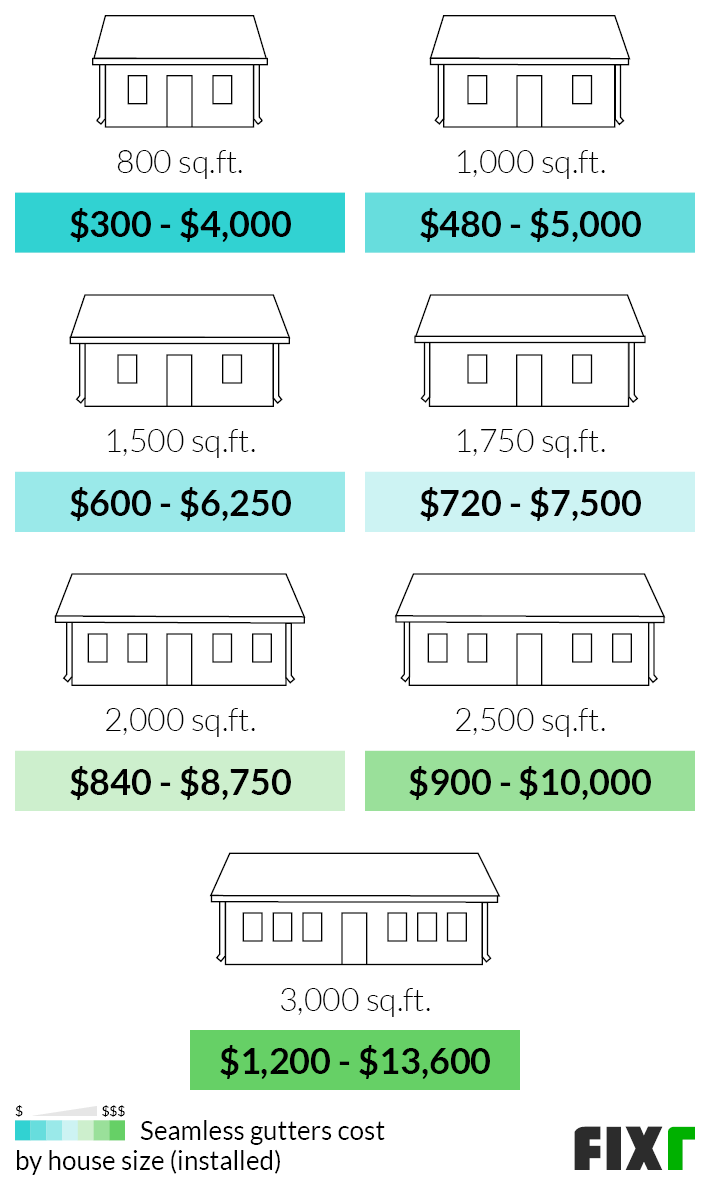 2022 Cost to Install Seamless Gutters Seamless Gutters Cost Per Foot