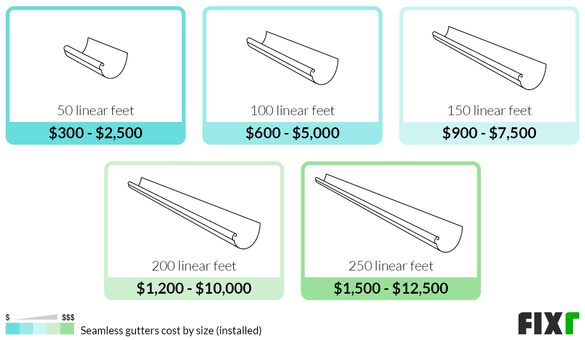 Cost To Install Seamless Gutters Seamless Gutters Cost Per Foot