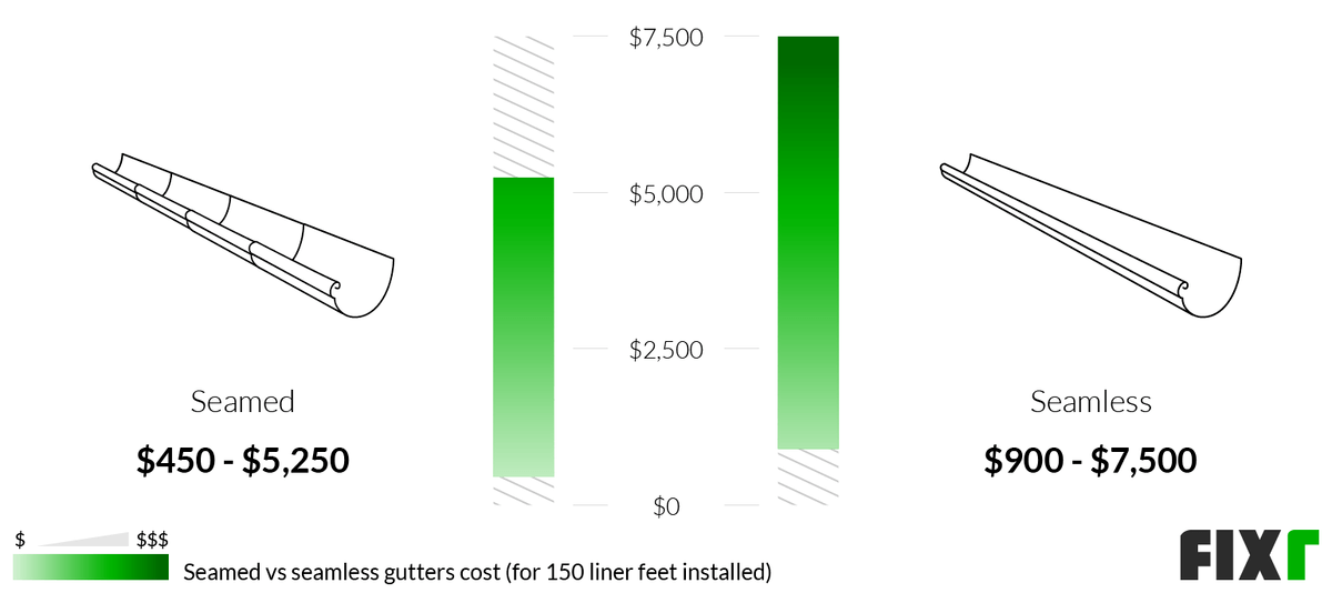 2022 Cost to Install Seamless Gutters Seamless Gutters Cost Per Foot