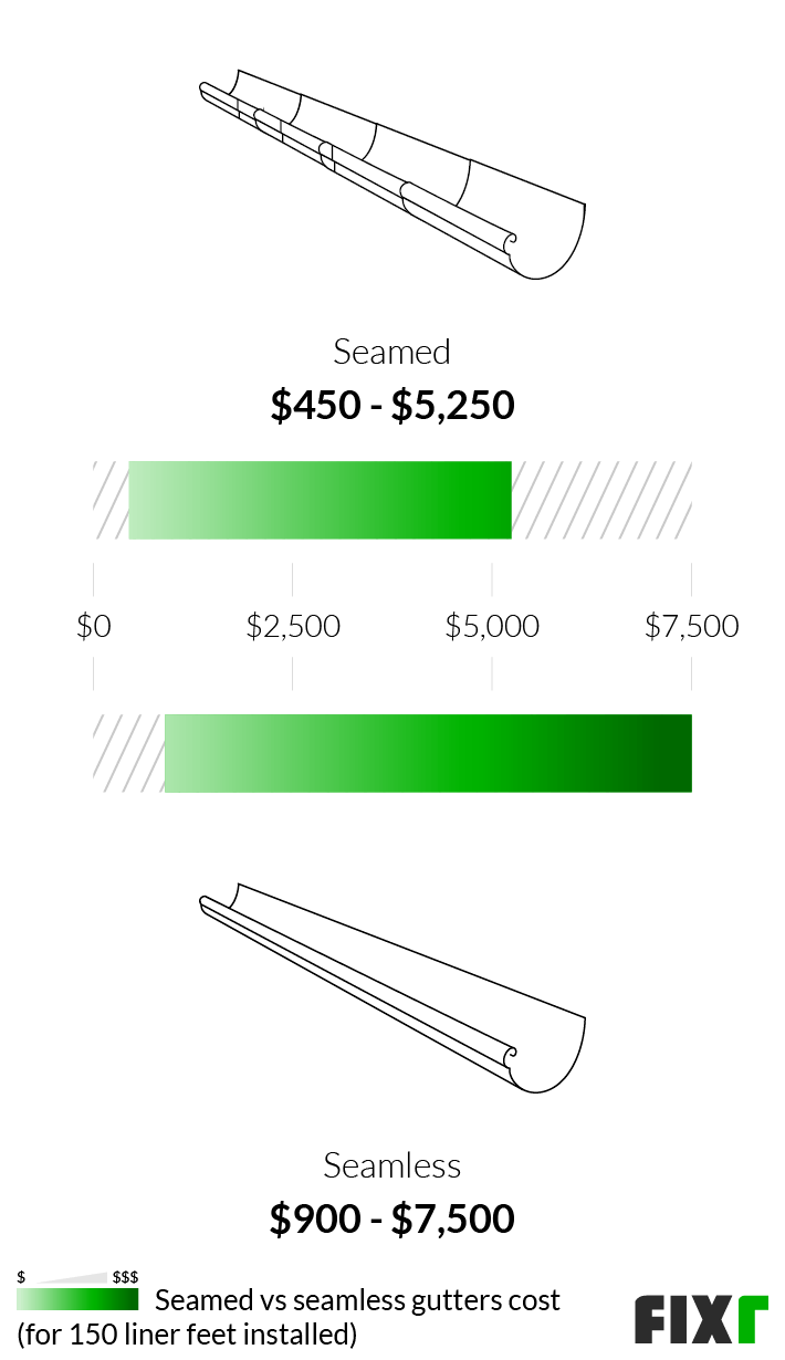 average price for seamless gutter installation