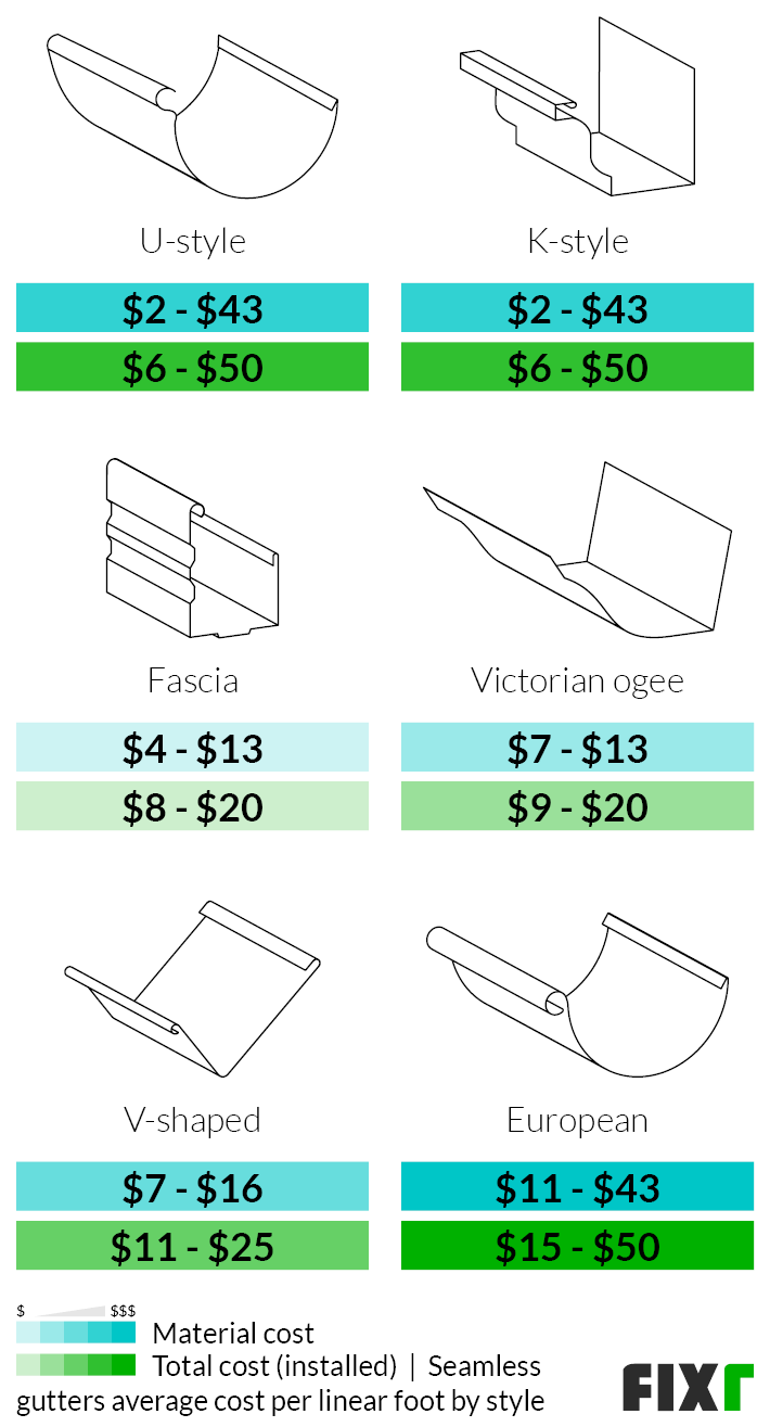 average price for seamless gutter installation