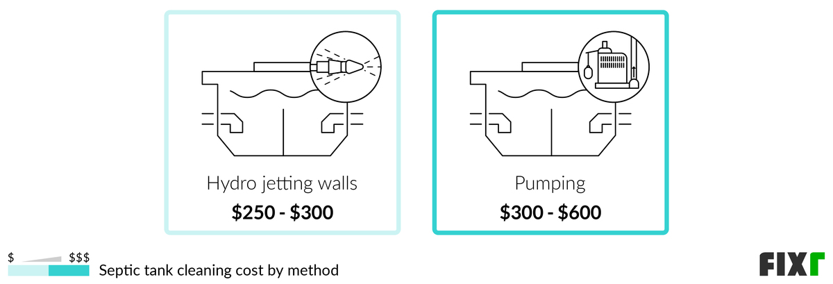 Cost To Clean Out A Septic Tank