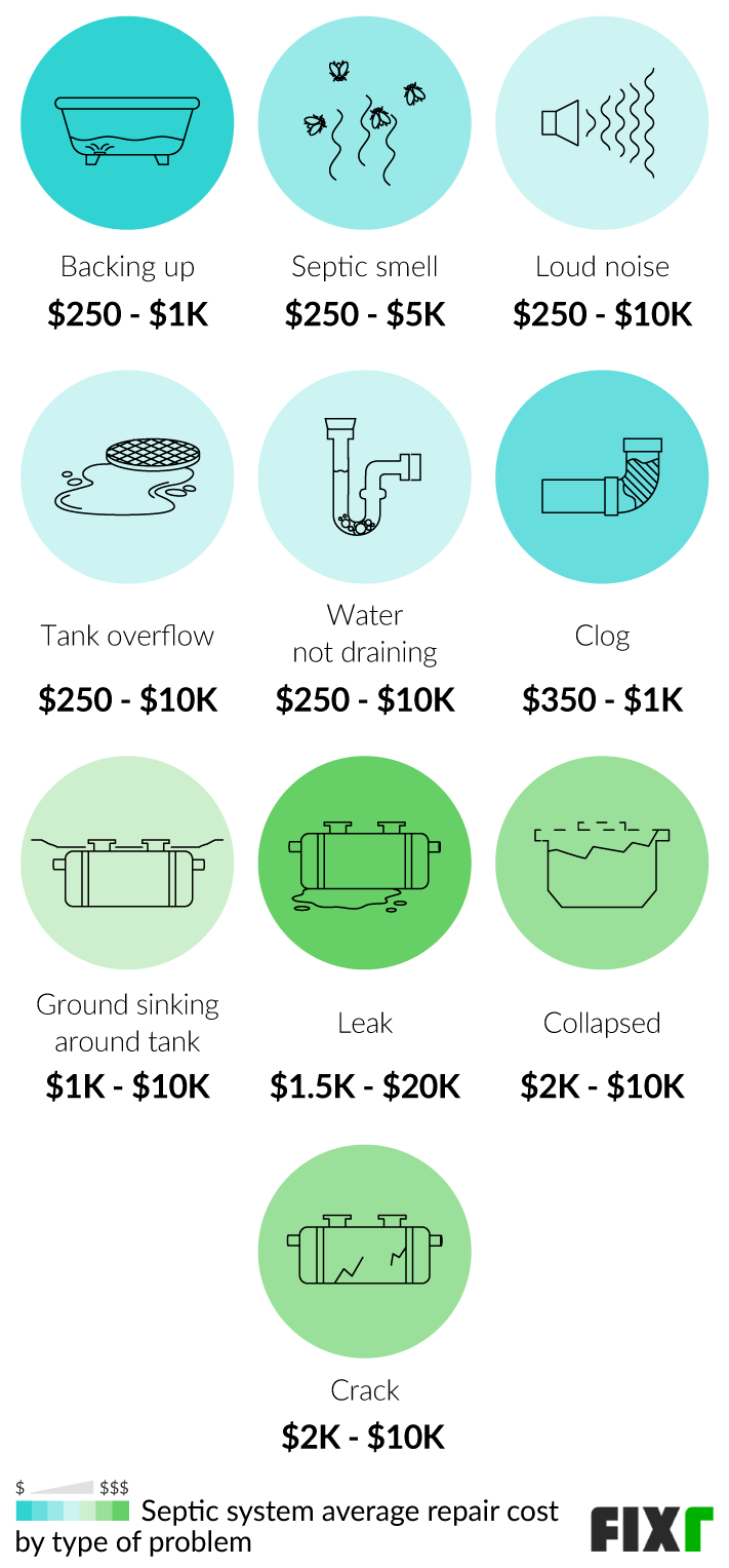 Septic System Repair Cost by Type of Problem: Tank Overflow, Water Not Draining, Clog, Grund Sinking Around Tank, Leak, Collapsed, Cracked Tank...