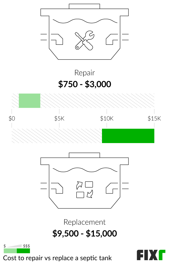 Comparison of the Cost to Repair or Replace a Septic Tank