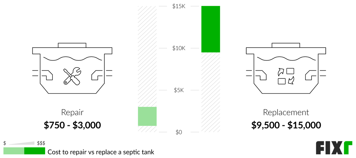 Comparison of the Cost to Repair or Replace a Septic Tank