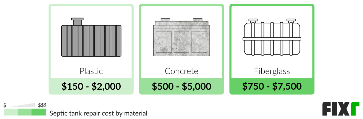 Cost to Repair a Plastic, Concrete, and Fiberglass Septic Tank