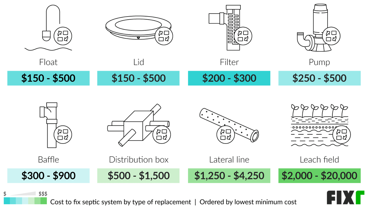 Cost to Fix a Septic System by Type of Replacement: Float, Lid, Filter, Pump, Baffle, Distribution Box, Lateral Line...