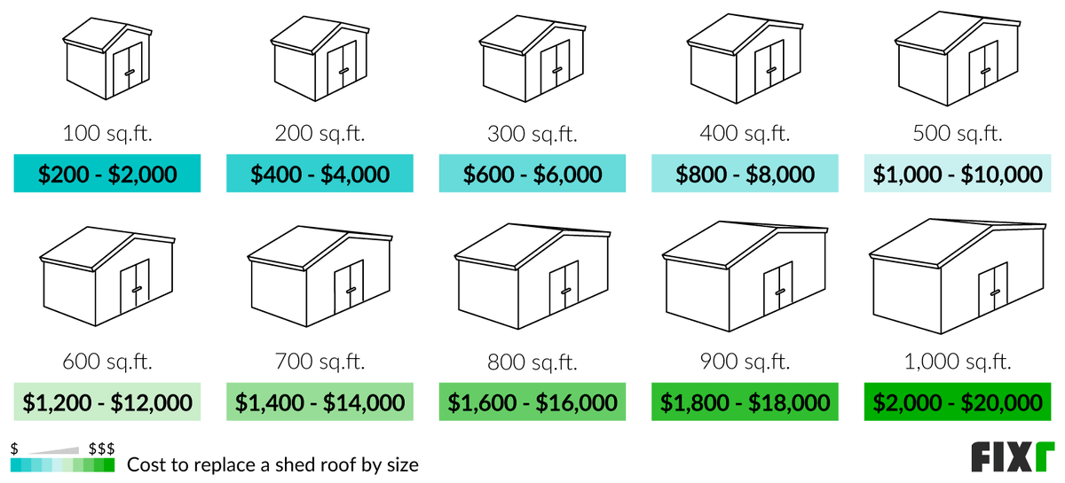 2023 Cost of Shed Roof Replacement