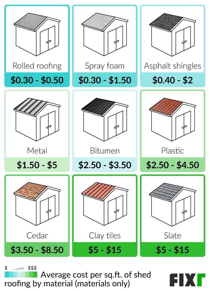 2023 Cost of Shed Roof Replacement