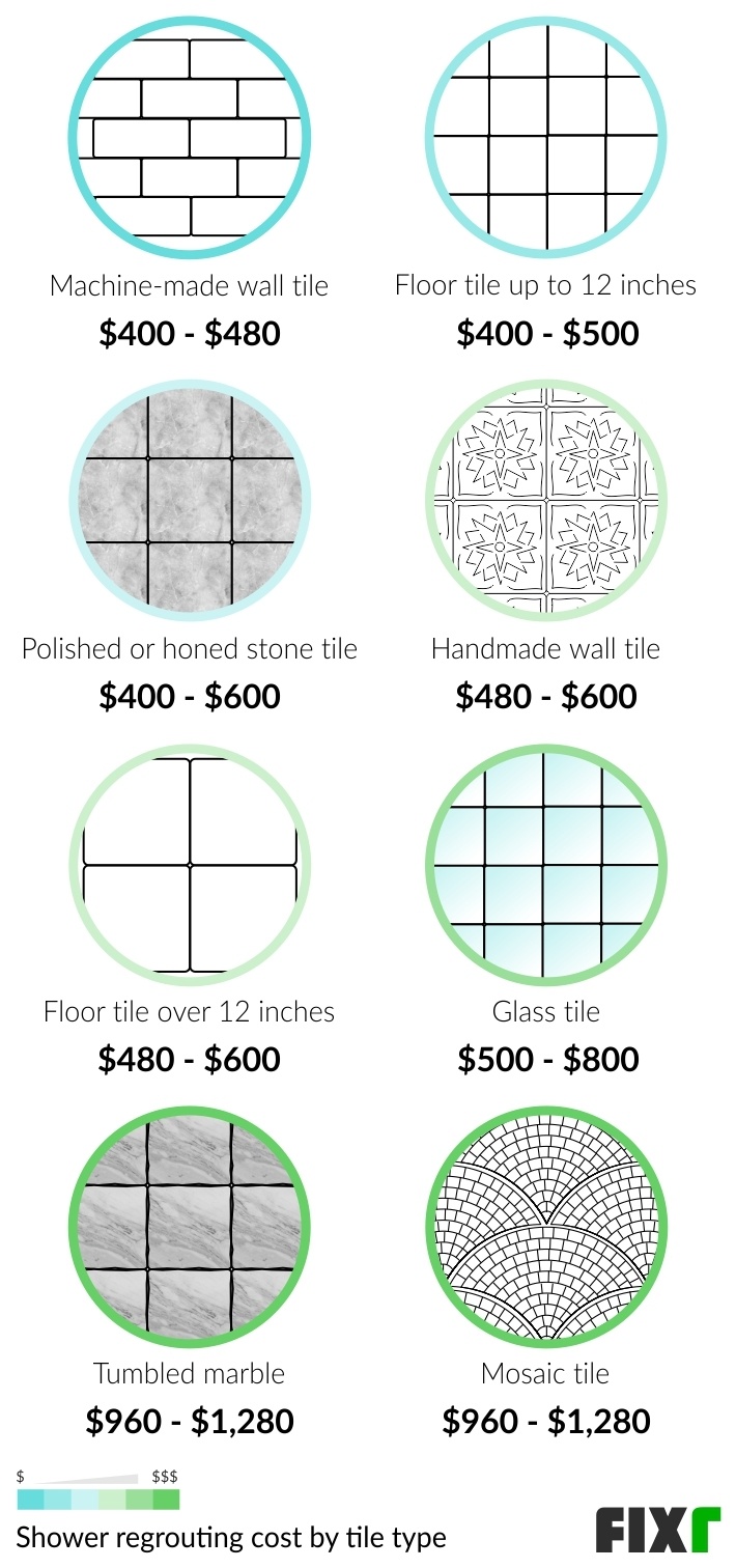 how much does it cost to regrout a bathtub