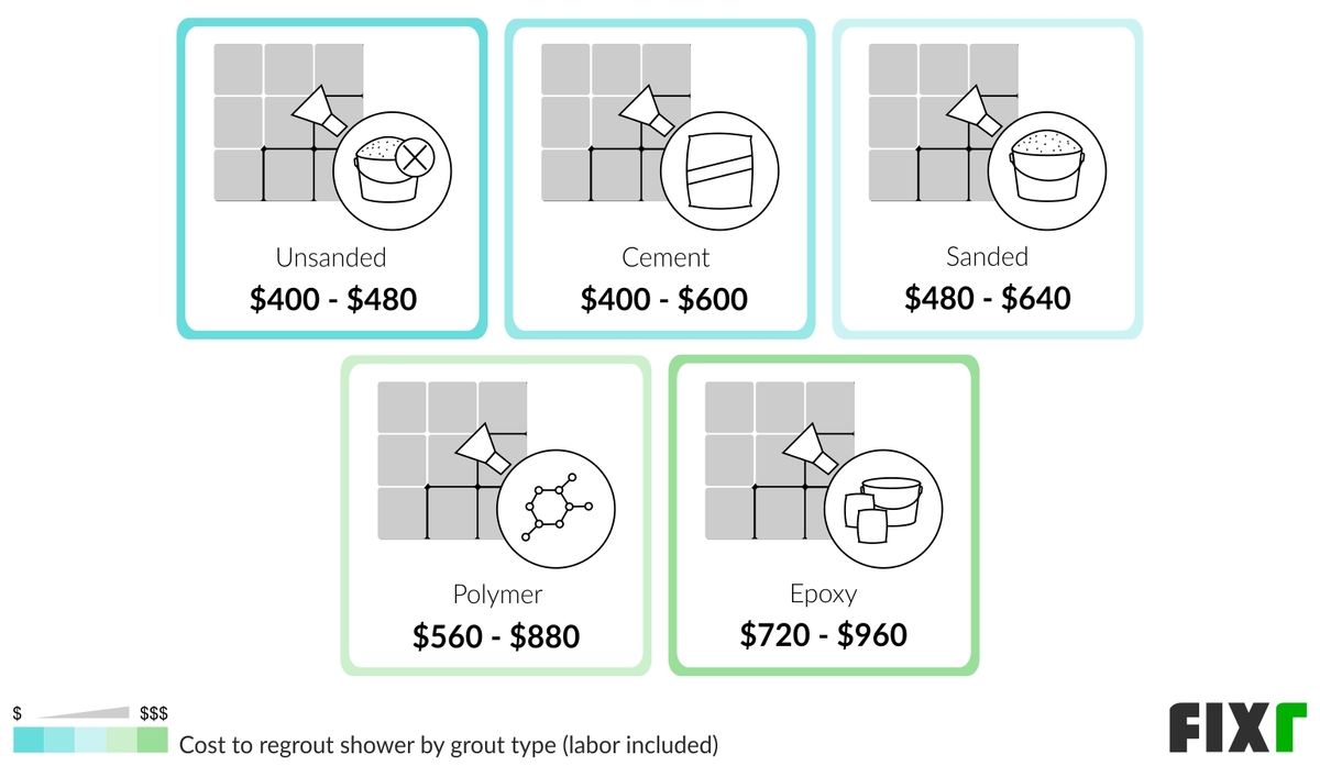 how much does it cost to regrout a bathtub