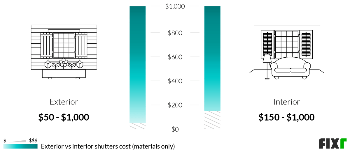 2022 Shutters Cost Cost to Install Shutters