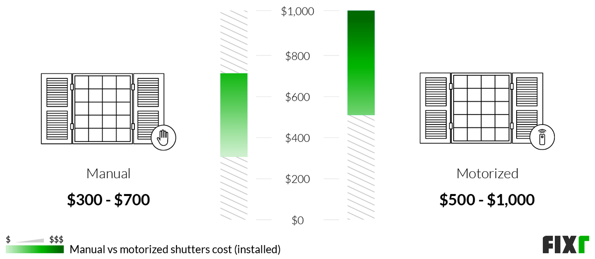 2022 Shutters Cost Cost to Install Shutters
