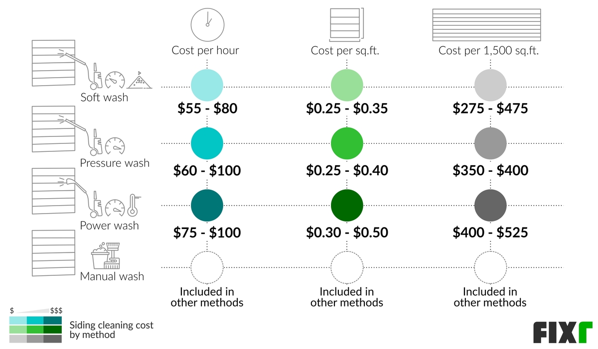 Siding Cleaning Cost Power Wash Siding Cost