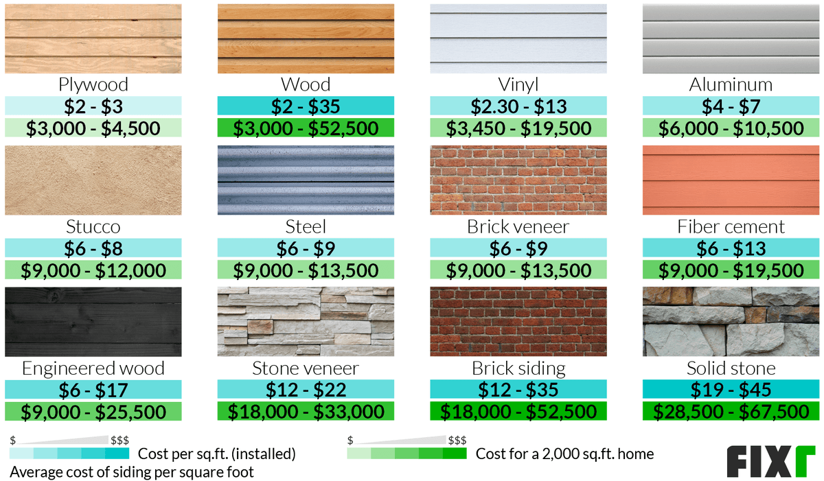 Average Cost Per Square Foot For Vinyl Siding Installation