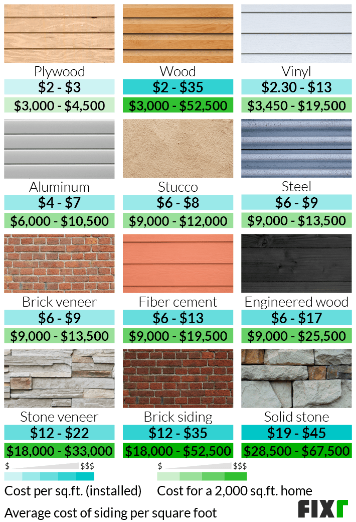 Siding Installation Cost | Cost to Reside House