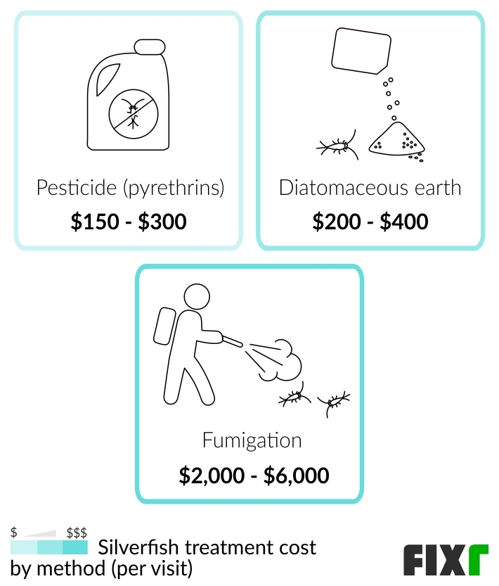 2022 Silverfish Extermination Cost Silverfish Pest Control Cost