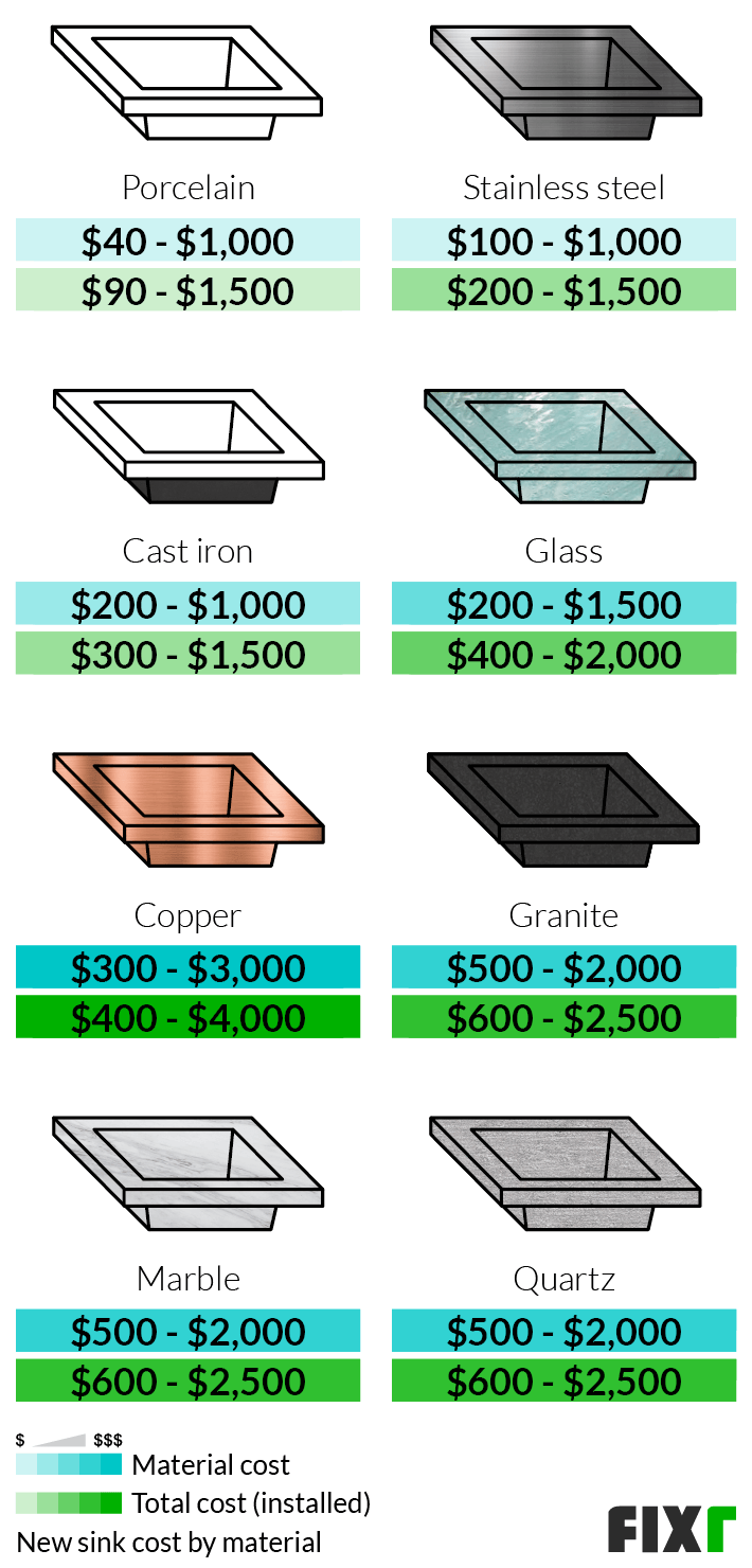 2022 Sink Installation Cost New Sink Cost