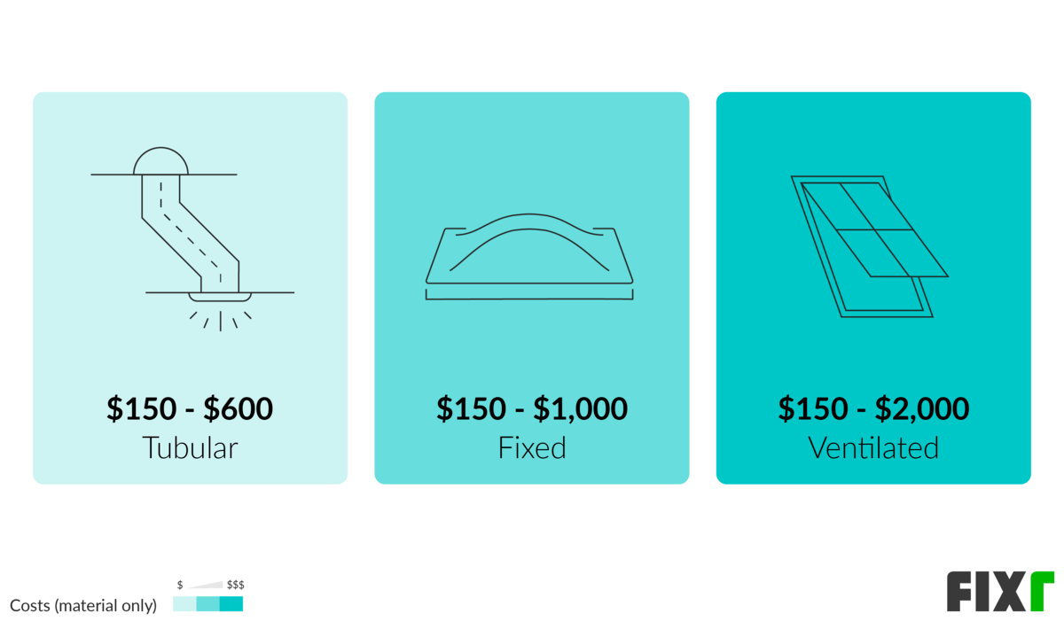 How Much Does A Sky Light Cost