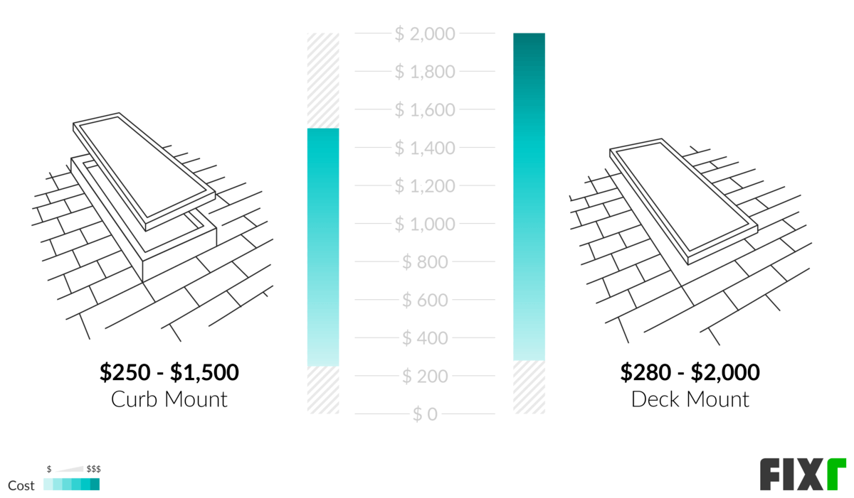 Average Cost To Install Skylight