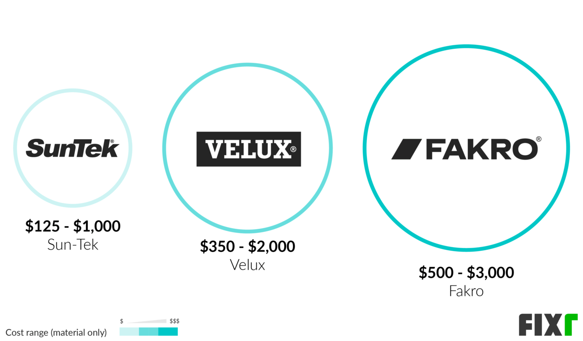 Cost of a Sun-Tek, Velux, or Fakro Skylight