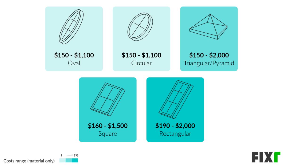 How Much For Skylights Cost