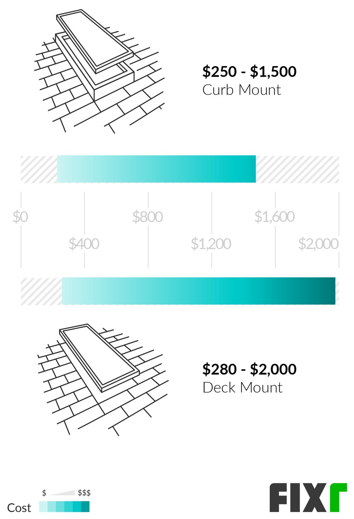 Cartela de preços de clarabóias