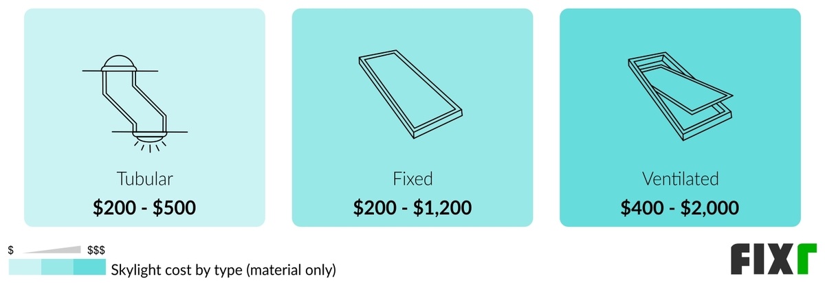 Cost of a Tubular, Fixed, or Ventilated Skylight