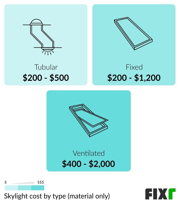 Cost of a Tubular, Fixed, or Ventilated Skylight