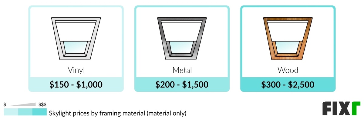 Cost of a Vinyl, Metal, or Wood Skylight